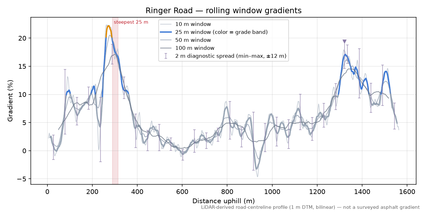 Ringer Road rolling gradient profile