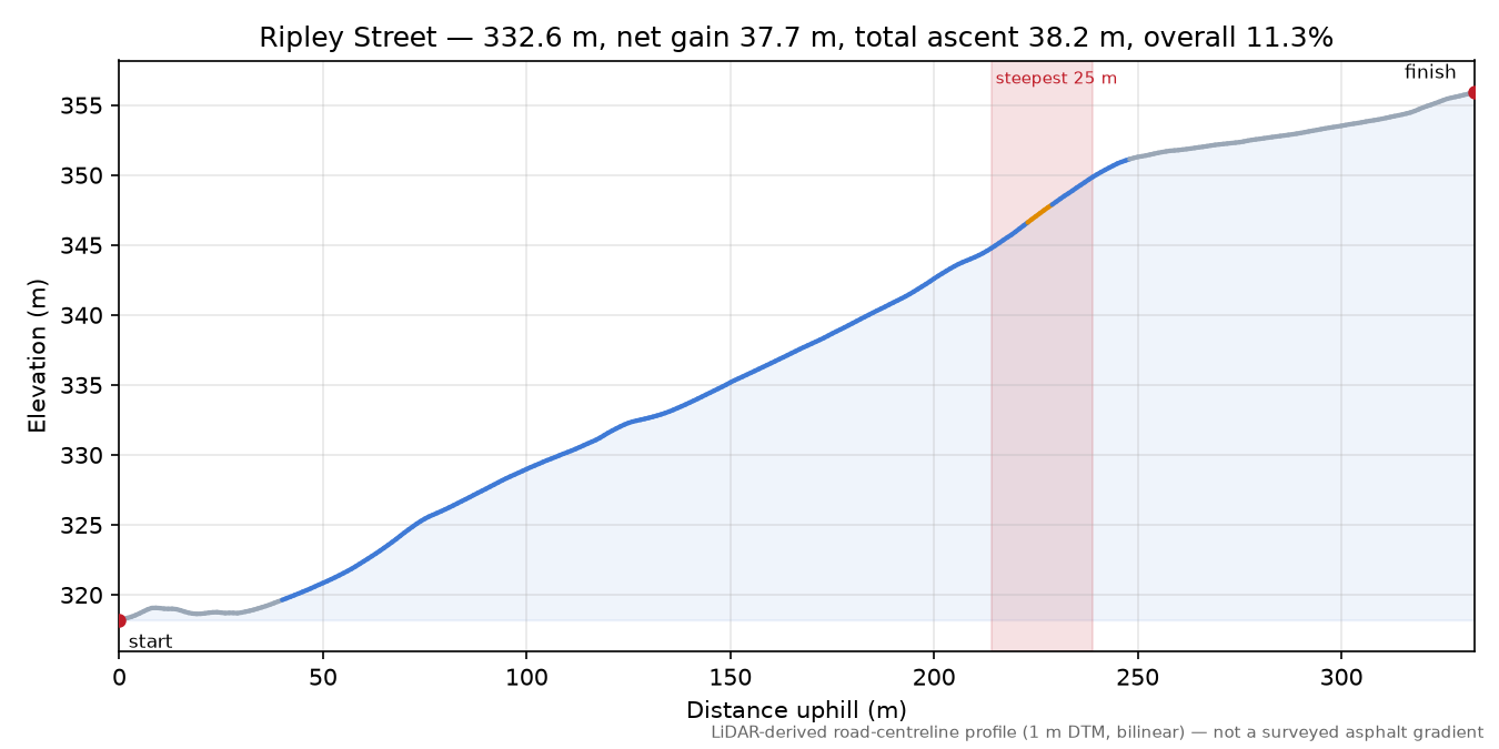 Ripley Street elevation profile