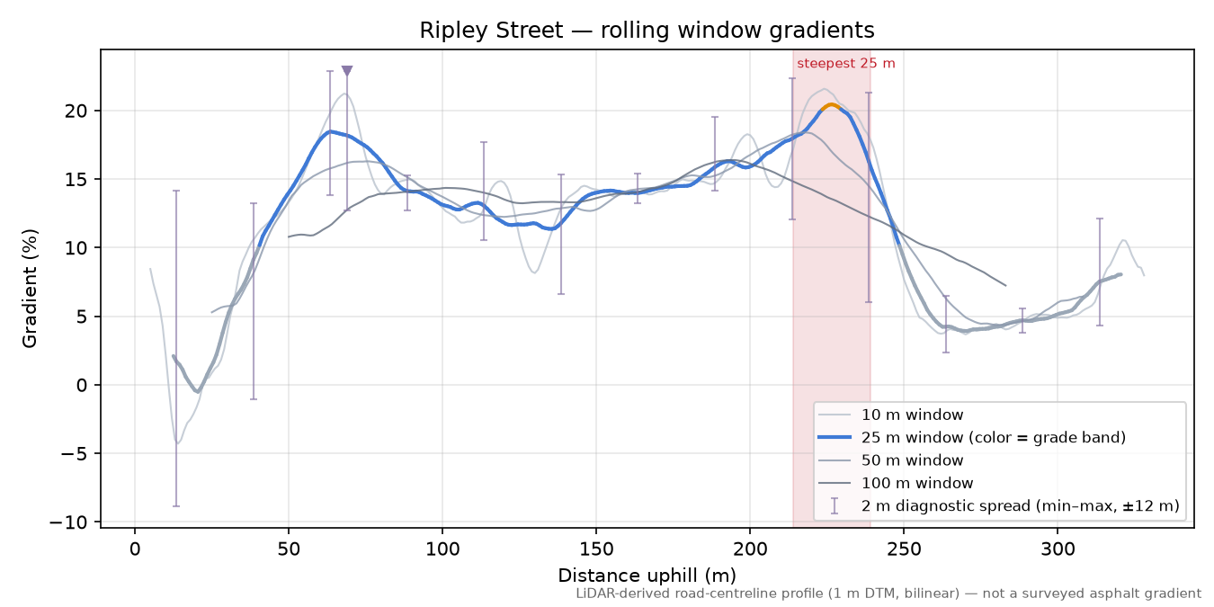 Ripley Street rolling gradient profile