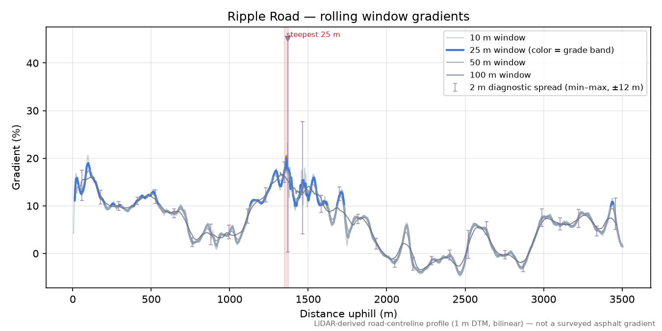 Ripple Road rolling gradient profile