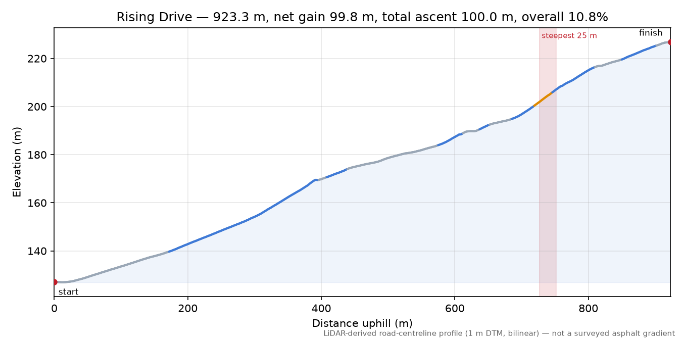 Rising Drive elevation profile