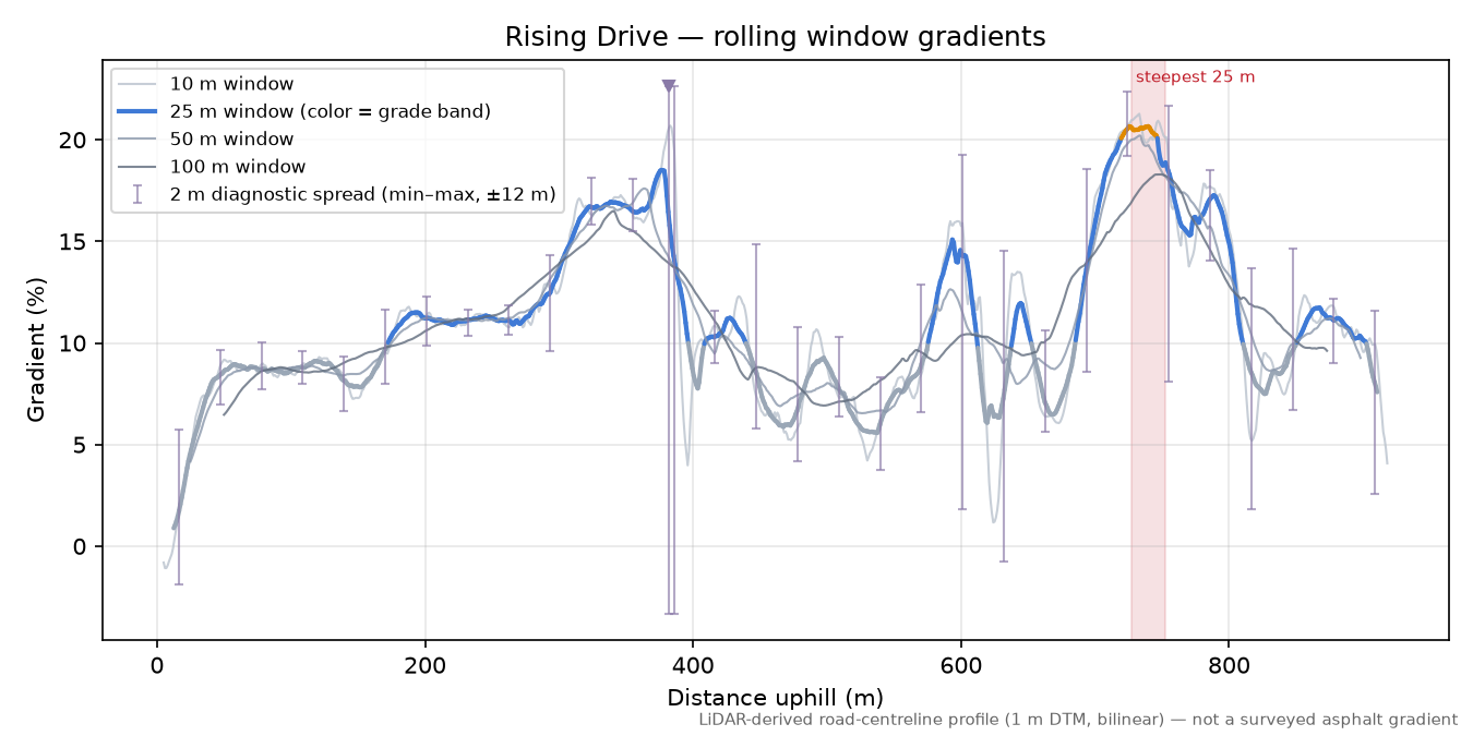 Rising Drive rolling gradient profile