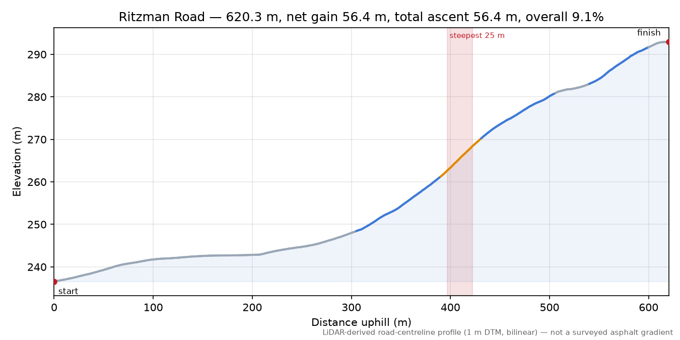 Ritzman Road elevation profile