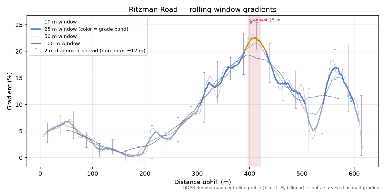 Ritzman Road rolling gradient profile