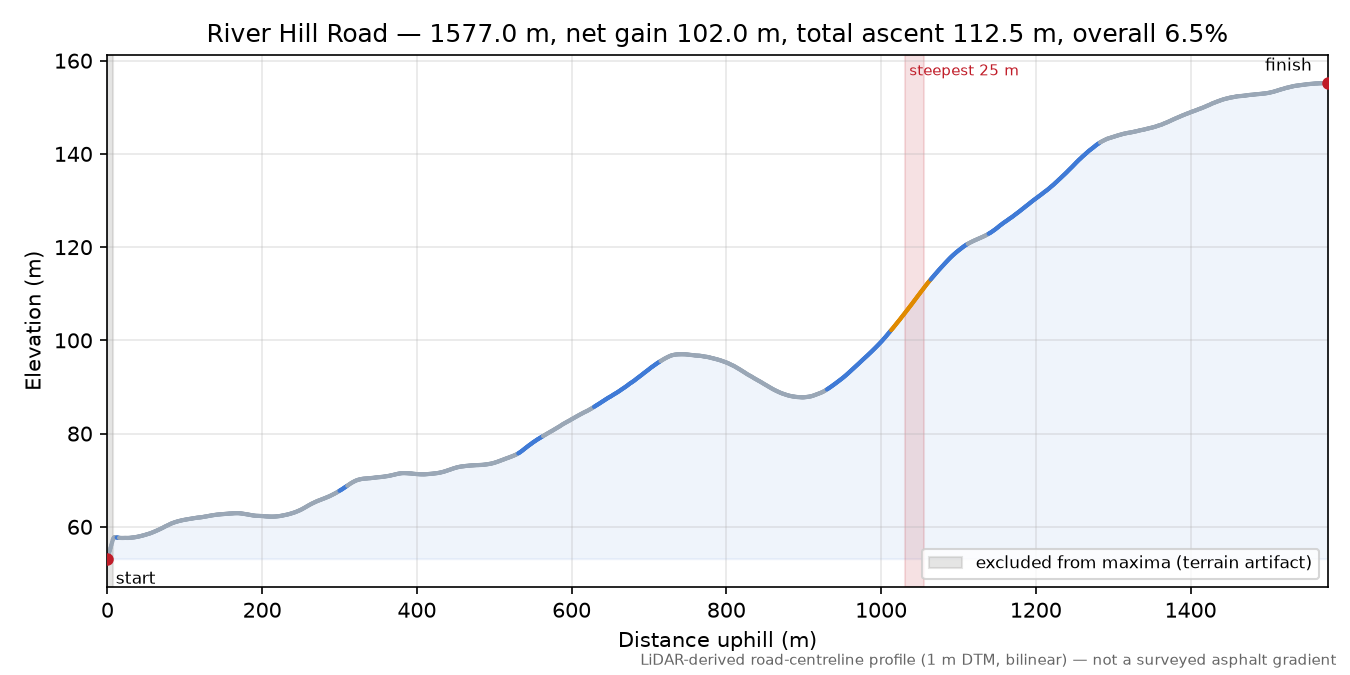 River Hill Road elevation profile