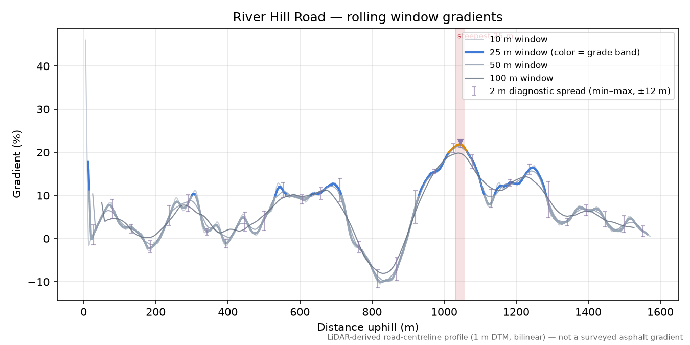 River Hill Road rolling gradient profile