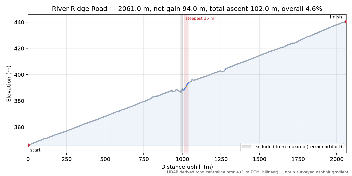 River Ridge Road elevation profile