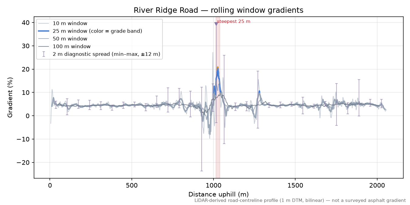 River Ridge Road rolling gradient profile
