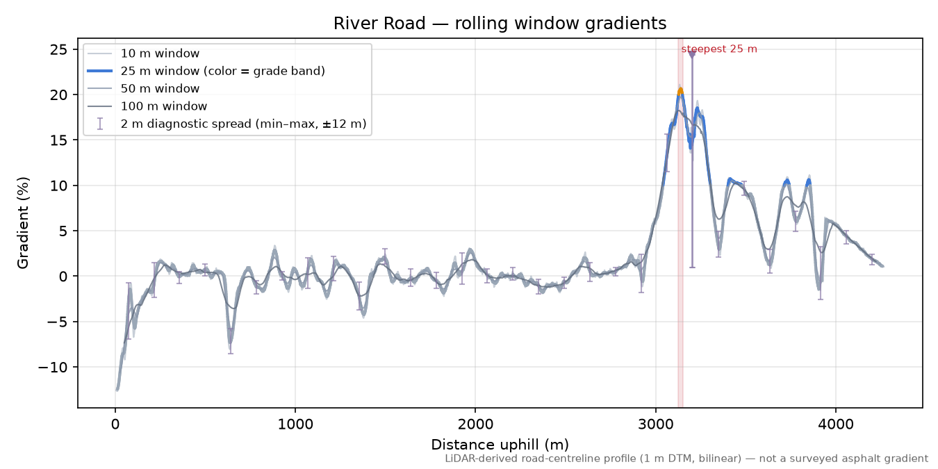 River Road rolling gradient profile
