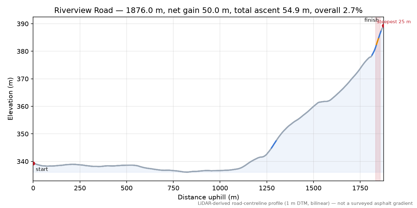 Riverview Road elevation profile