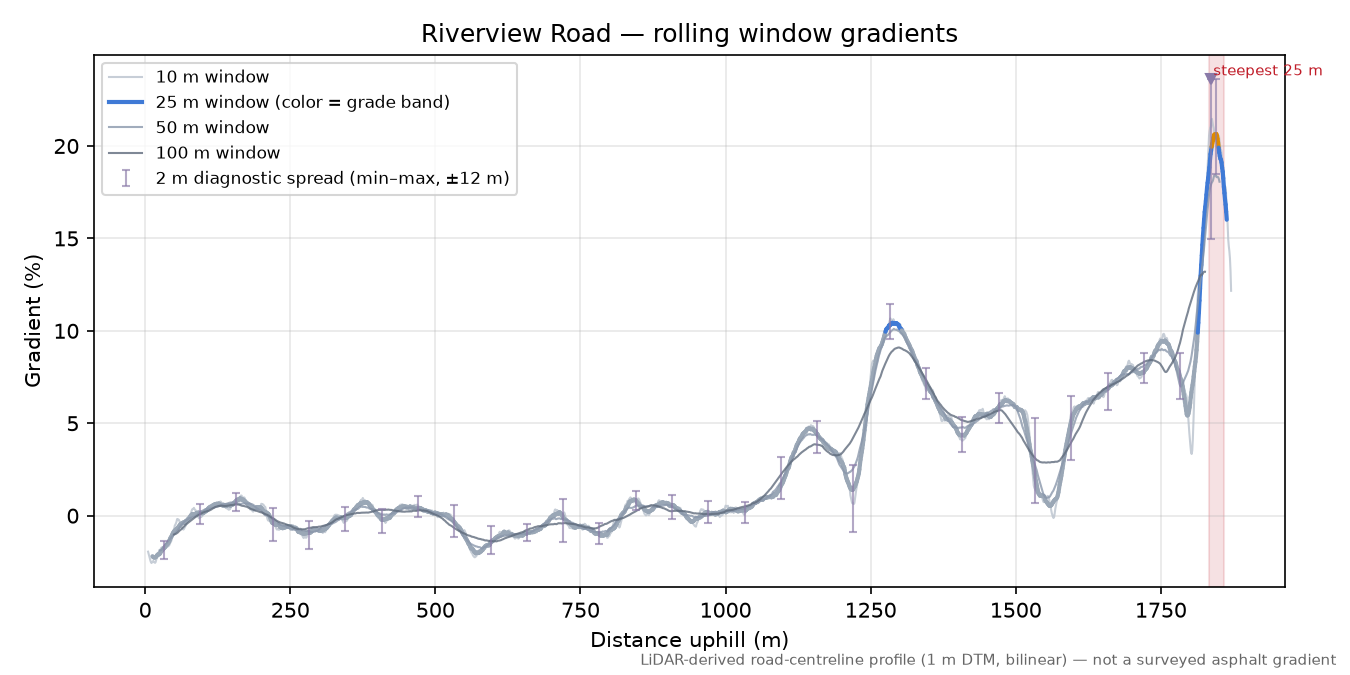 Riverview Road rolling gradient profile