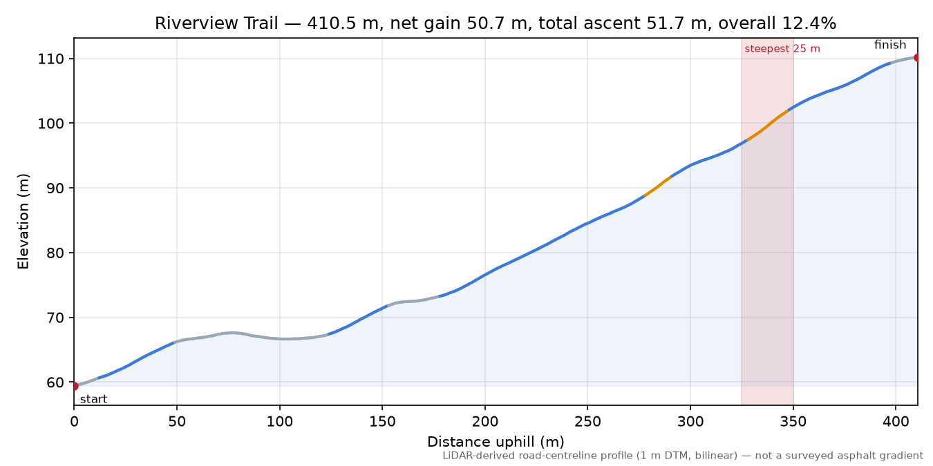 Riverview Trail elevation profile
