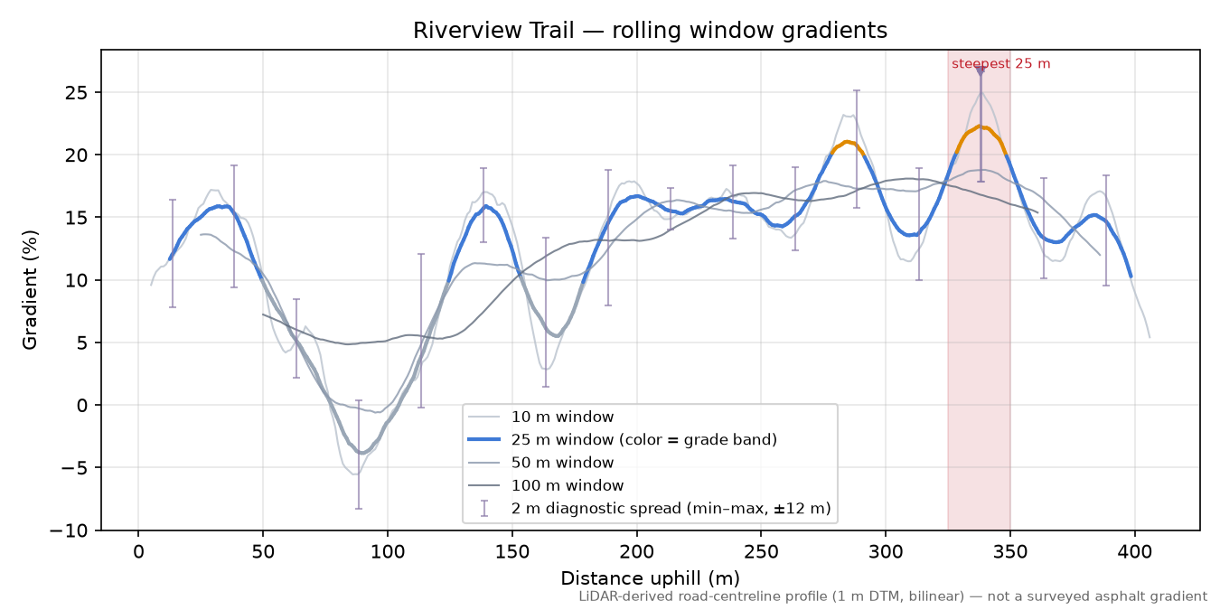 Riverview Trail rolling gradient profile