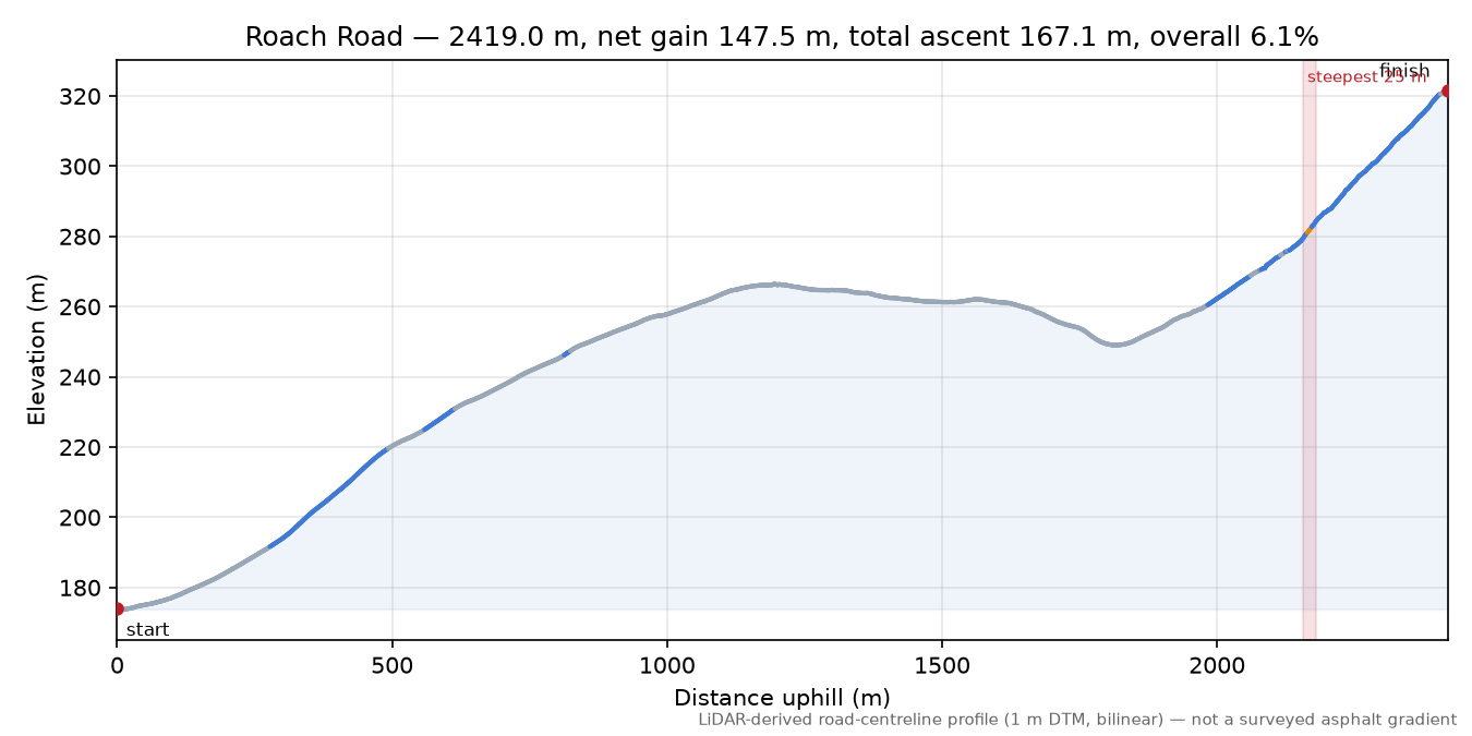 Roach Road elevation profile