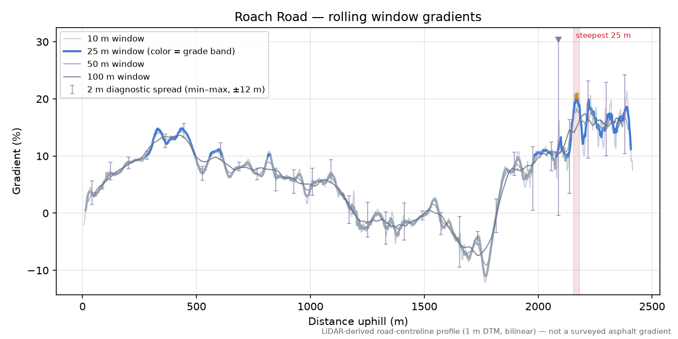 Roach Road rolling gradient profile