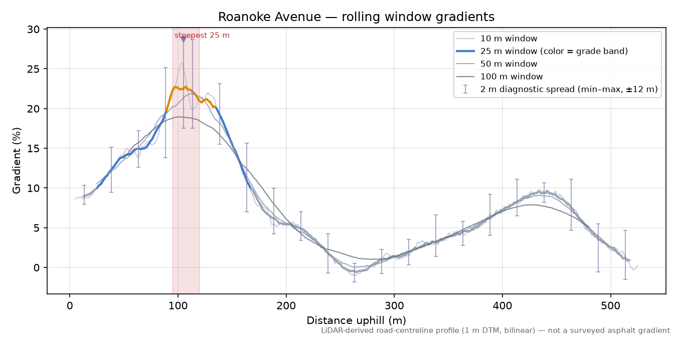 Roanoke Avenue rolling gradient profile