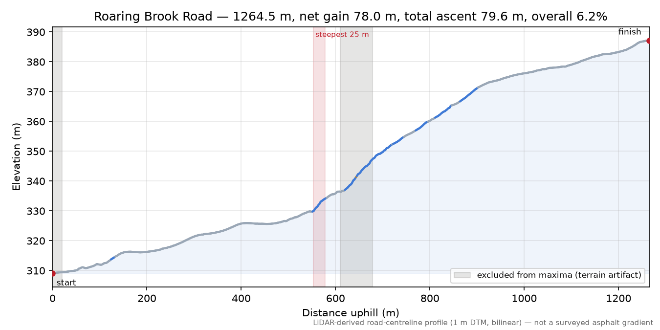 Roaring Brook Road elevation profile