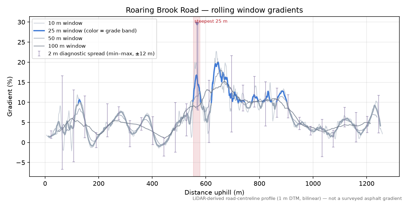 Roaring Brook Road rolling gradient profile