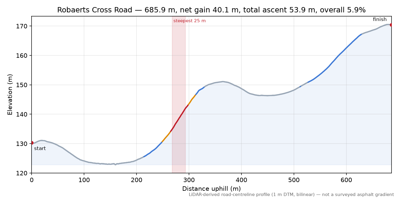 Robaerts Cross Road elevation profile