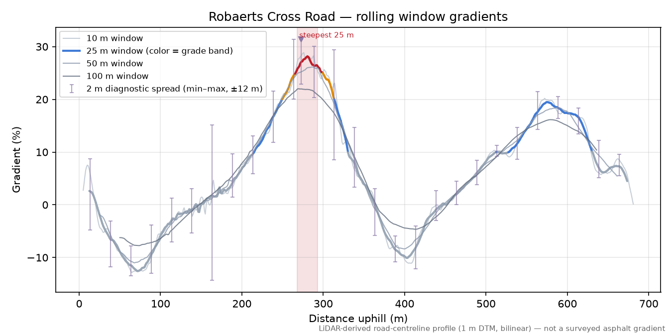 Robaerts Cross Road rolling gradient profile