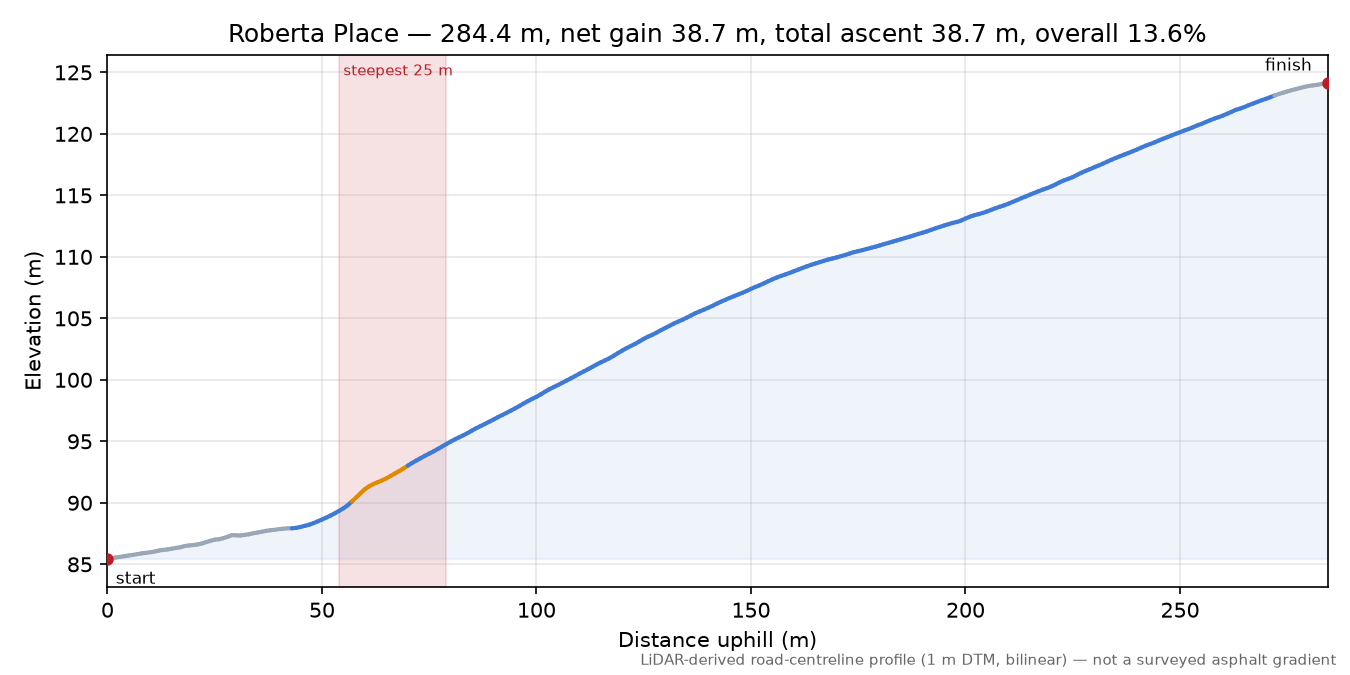 Roberta Place elevation profile