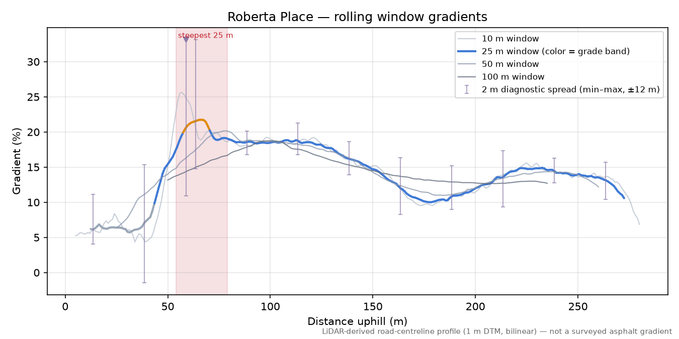 Roberta Place rolling gradient profile