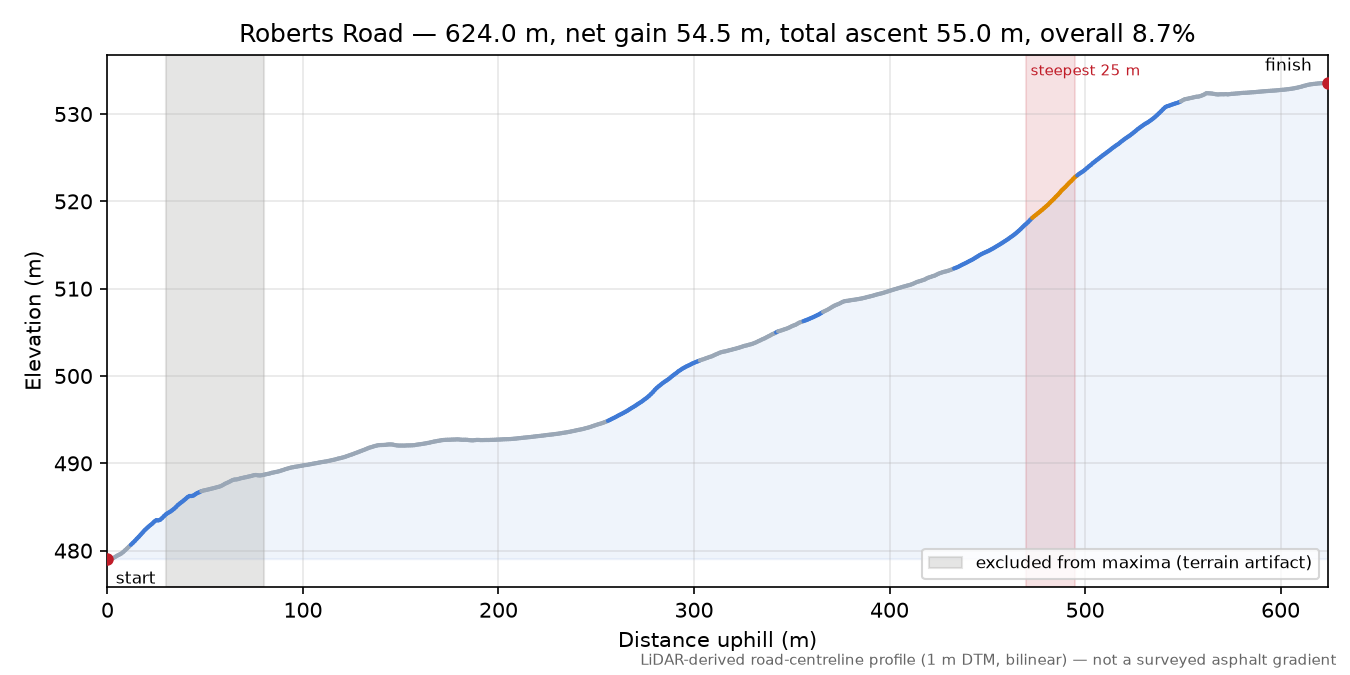 Roberts Road elevation profile