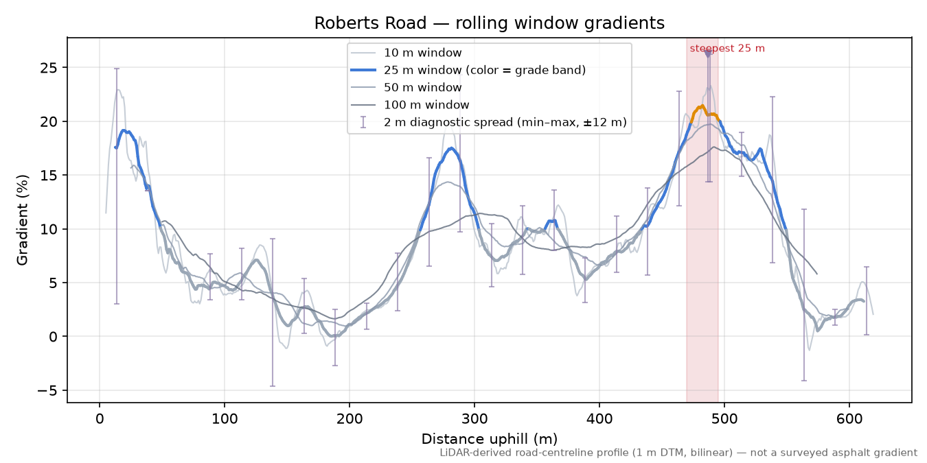 Roberts Road rolling gradient profile