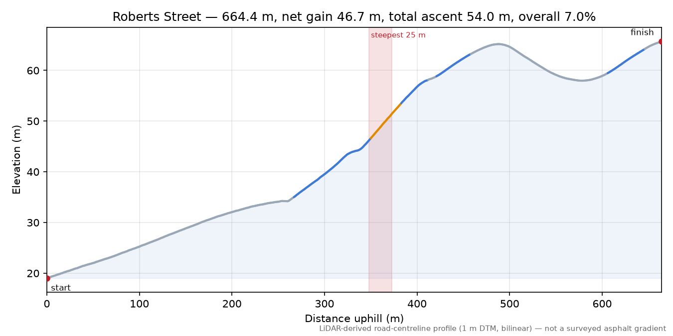 Roberts Street elevation profile