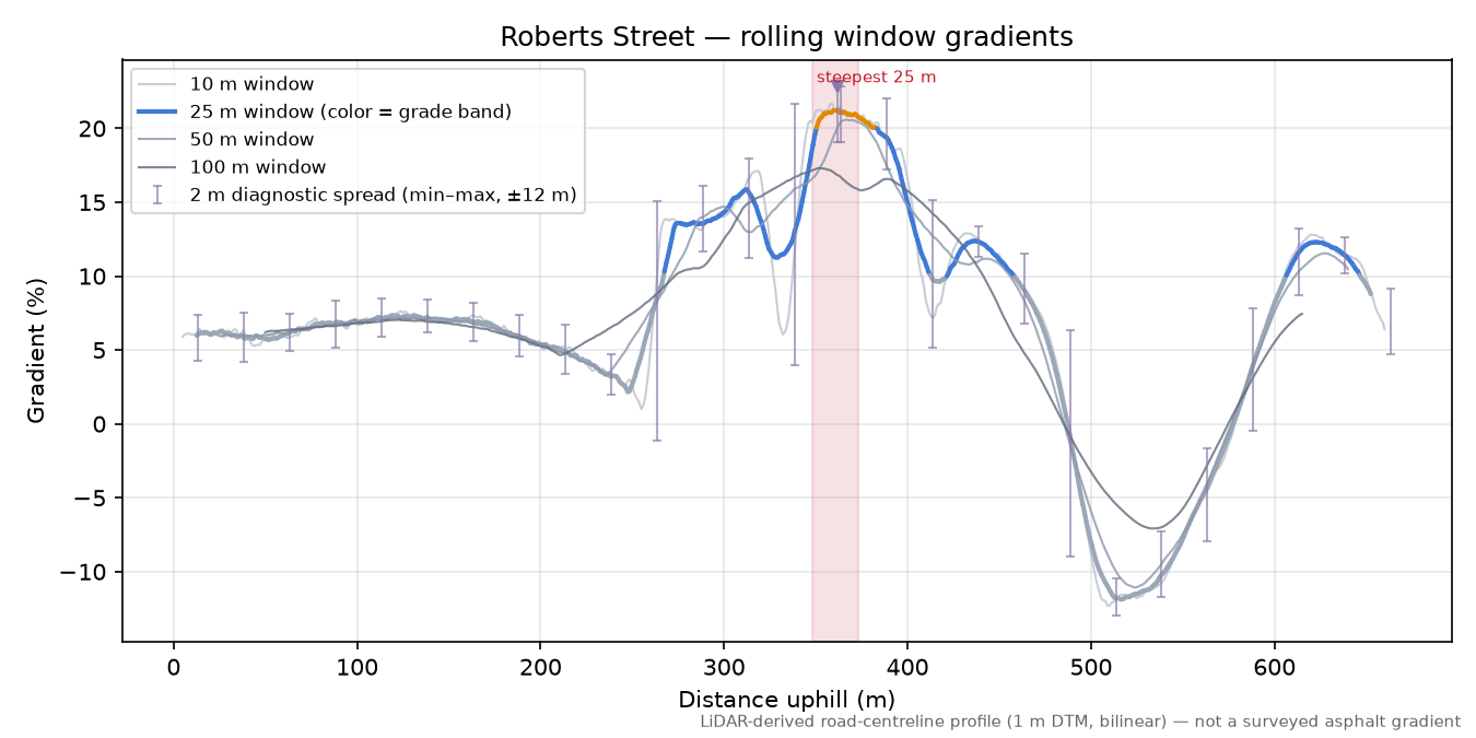 Roberts Street rolling gradient profile