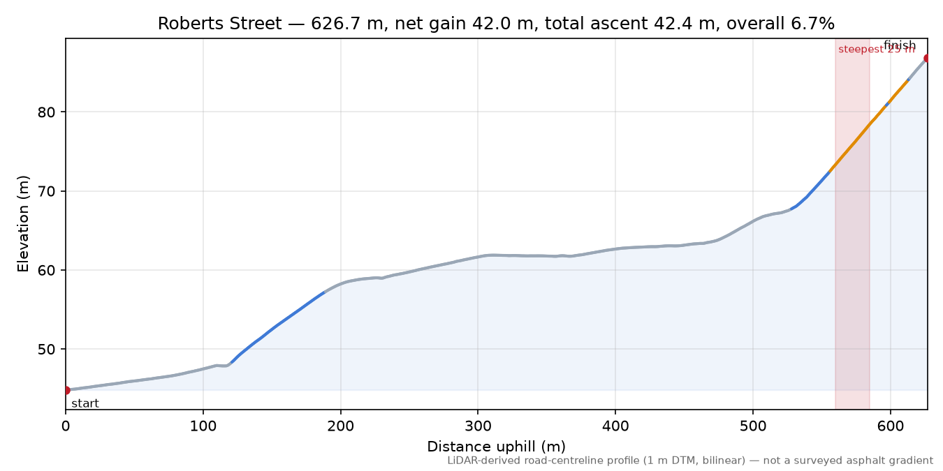 Roberts Street elevation profile