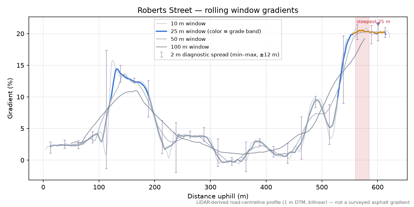 Roberts Street rolling gradient profile