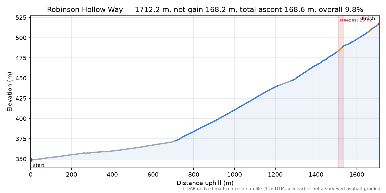 Robinson Hollow Way elevation profile