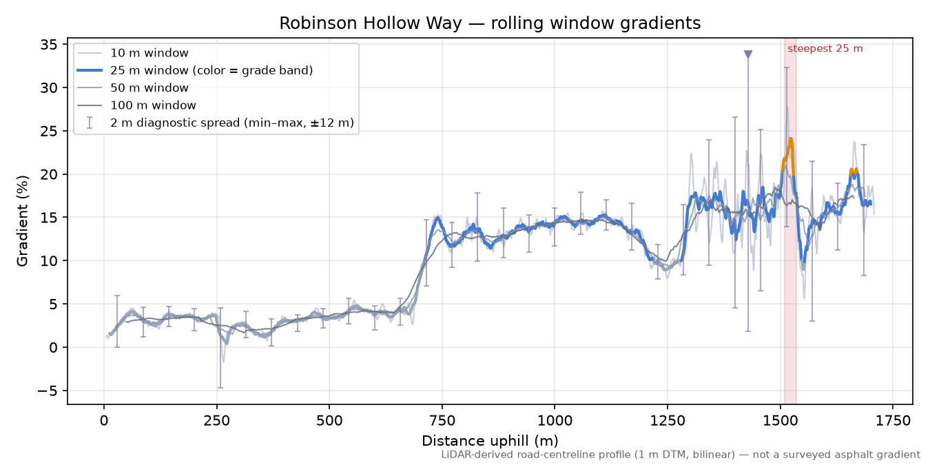 Robinson Hollow Way rolling gradient profile