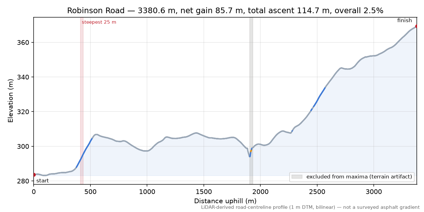 Robinson Road elevation profile