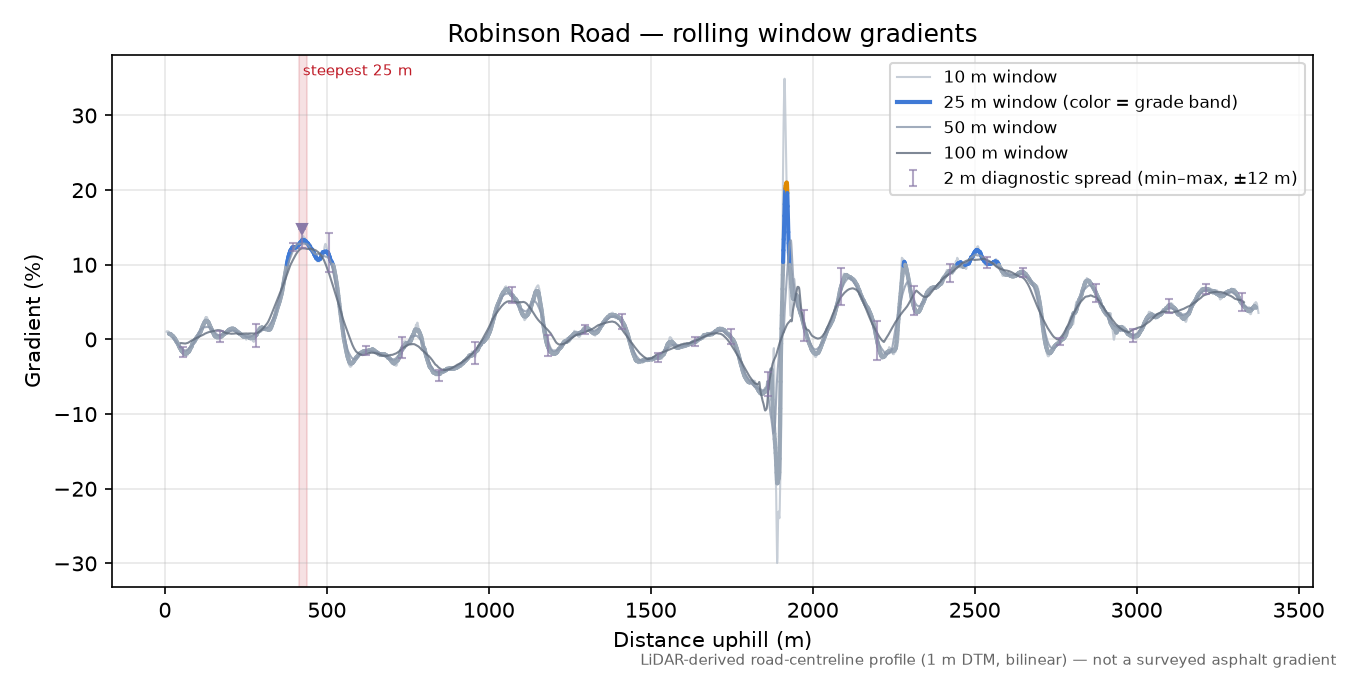 Robinson Road rolling gradient profile