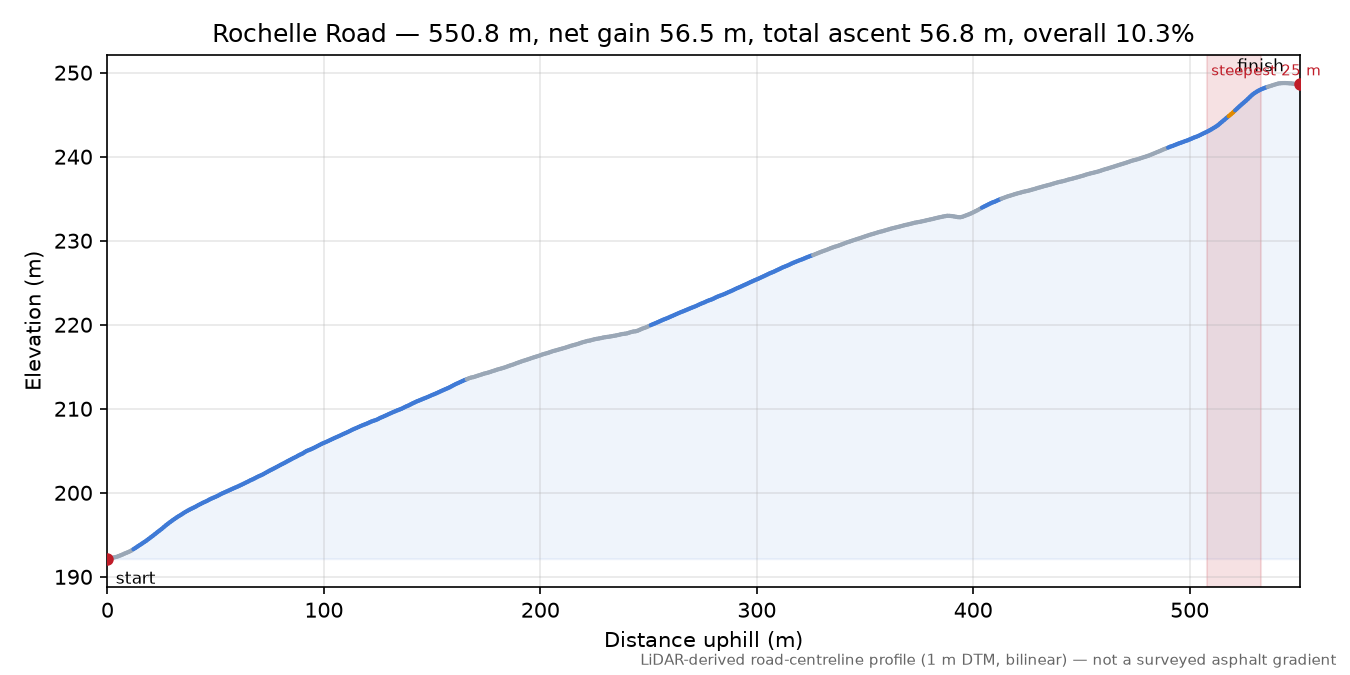 Rochelle Road elevation profile