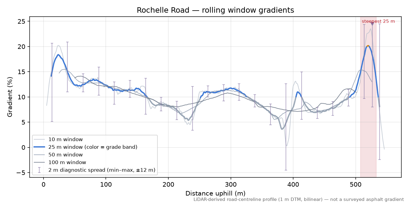 Rochelle Road rolling gradient profile