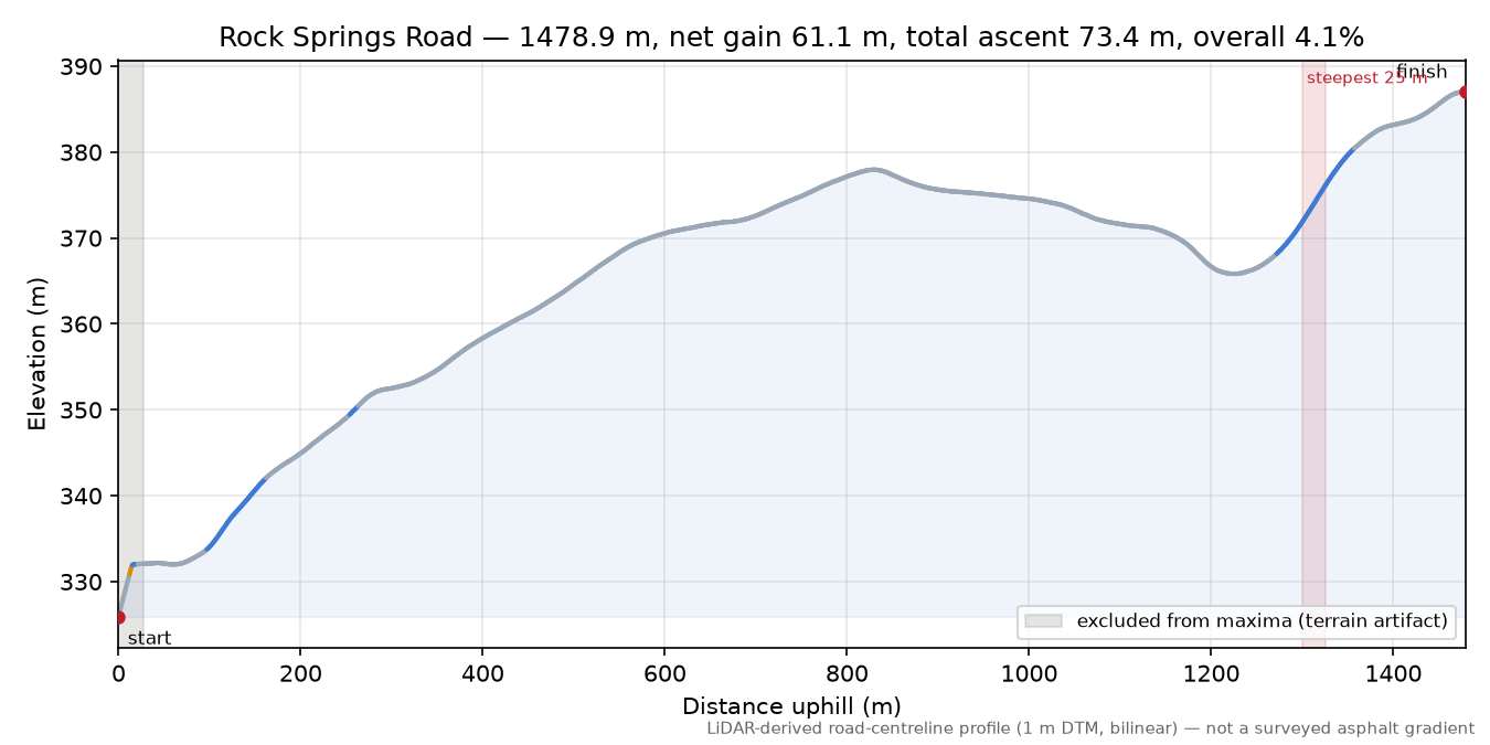 Rock Springs Road elevation profile