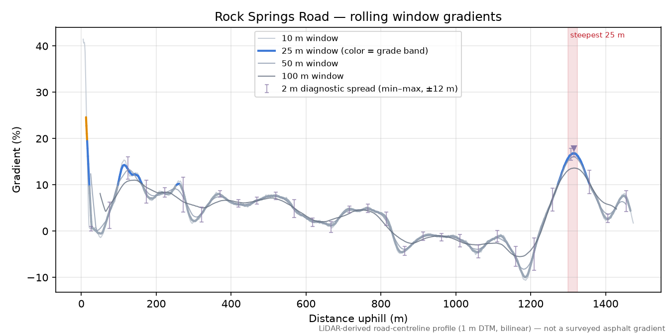 Rock Springs Road rolling gradient profile