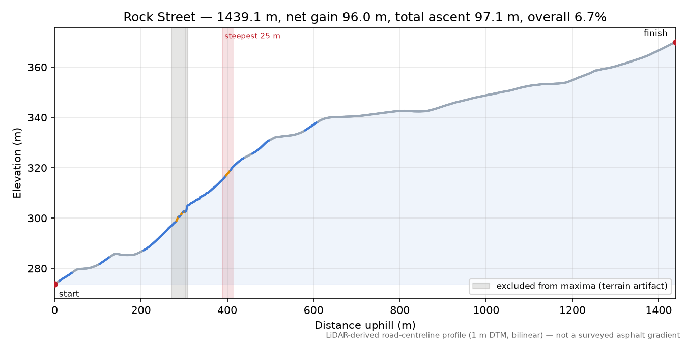Rock Street elevation profile