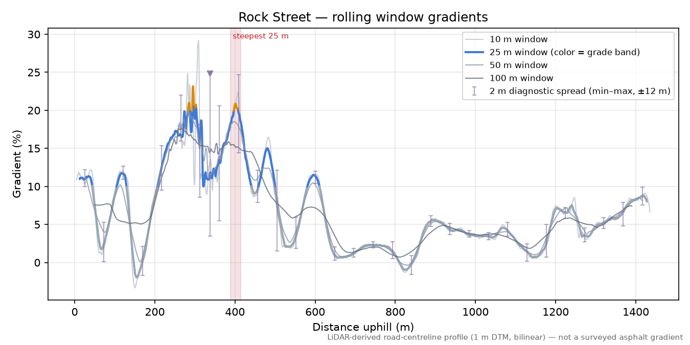 Rock Street rolling gradient profile