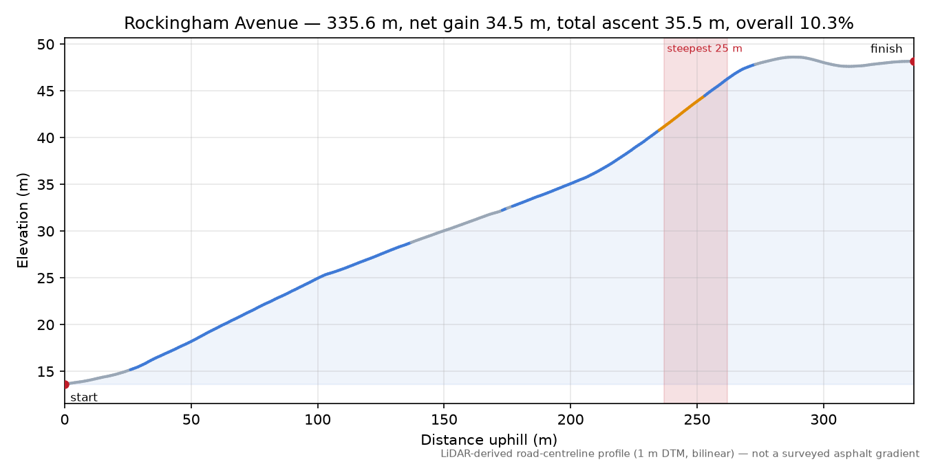 Rockingham Avenue elevation profile
