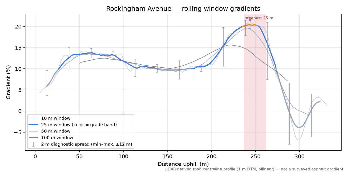 Rockingham Avenue rolling gradient profile