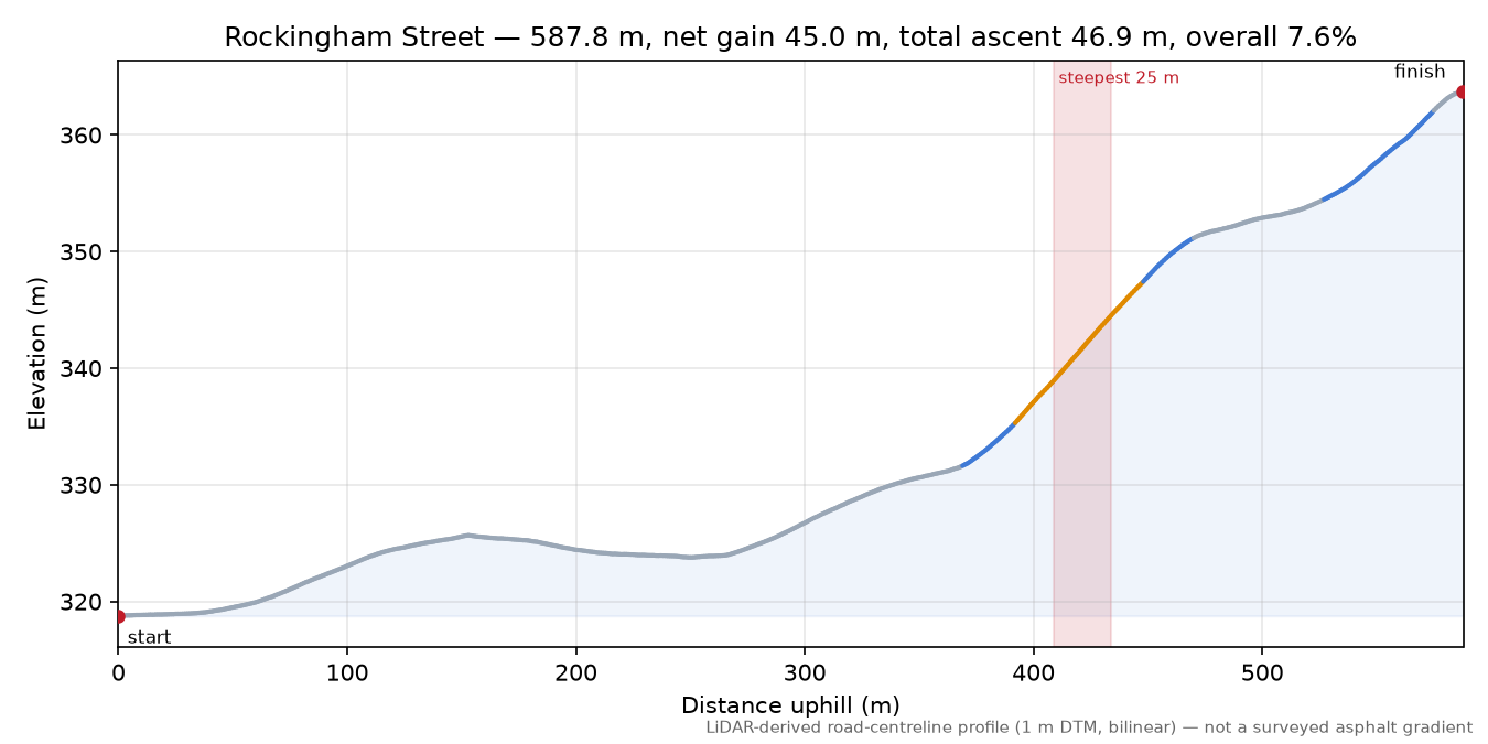 Rockingham Street elevation profile
