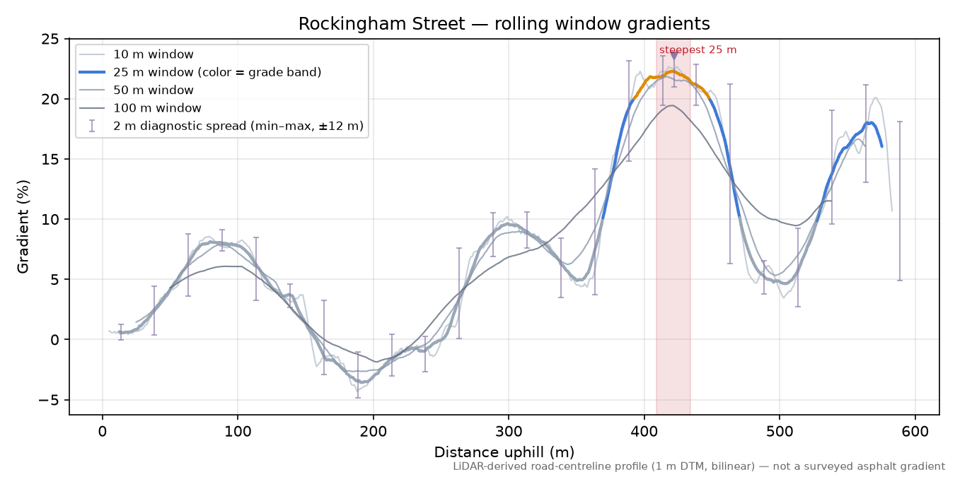 Rockingham Street rolling gradient profile