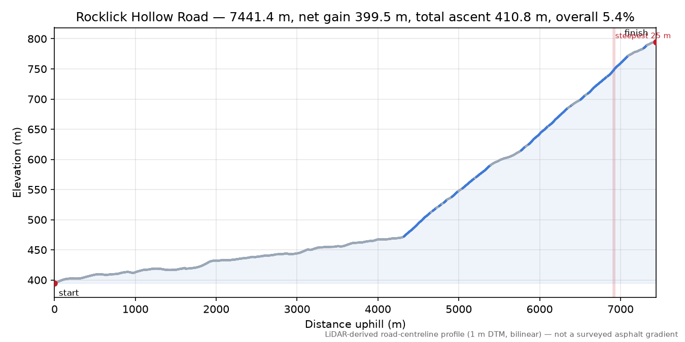 Rocklick Hollow Road elevation profile