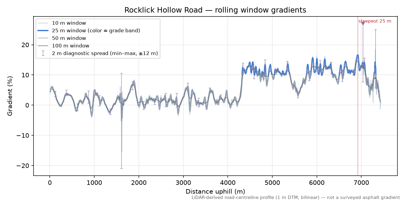 Rocklick Hollow Road rolling gradient profile