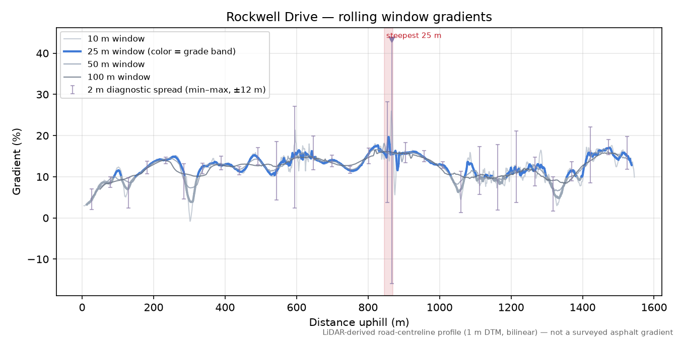 Rockwell Drive rolling gradient profile