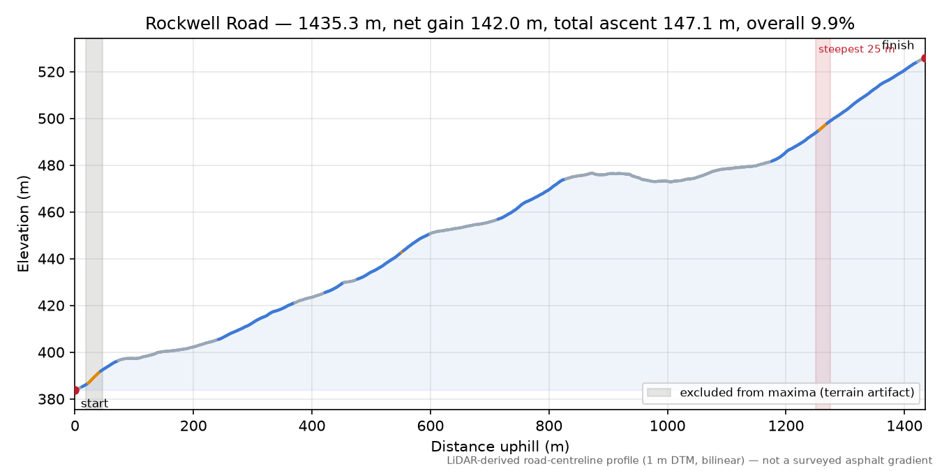 Rockwell Road elevation profile